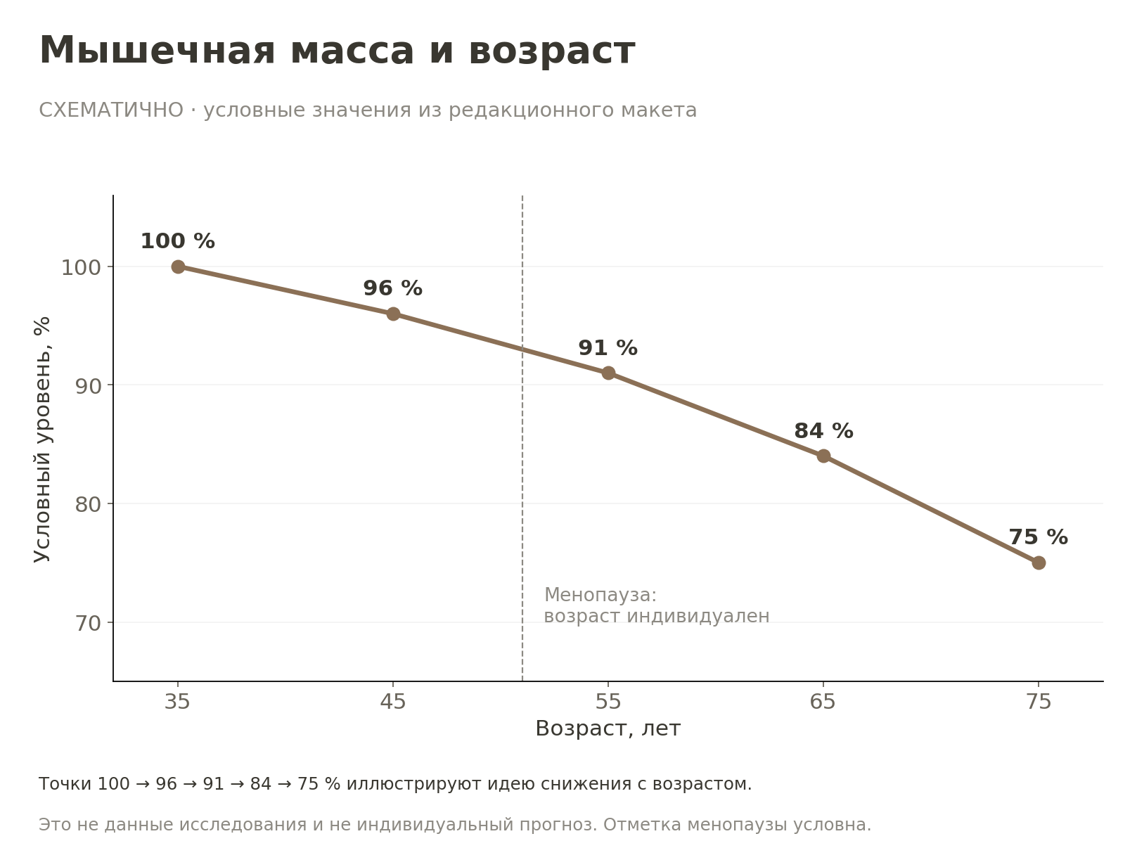 Условная схема снижения мышечной массы с возрастом